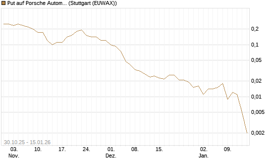 Put auf Porsche Automobil Holding SE Vz [J.P. Morgan Structured Products B.V.] Chart