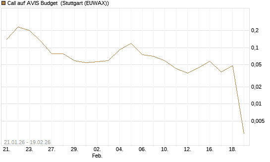 Call auf AVIS Budget [J.P. Morgan Structured Products B.V.] Chart