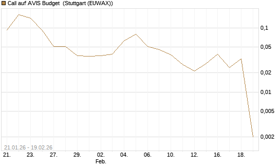 Call auf AVIS Budget [J.P. Morgan Structured Products B.V.] Chart