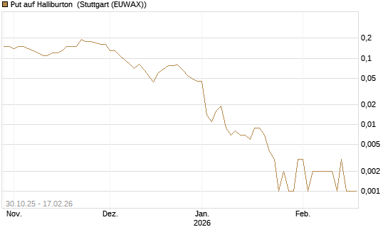 Put auf Halliburton [J.P. Morgan Structured Products B.V.] Chart