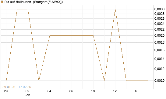 Put auf Halliburton [J.P. Morgan Structured Products B.V.] Chart
