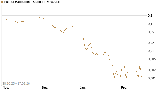 Put auf Halliburton [J.P. Morgan Structured Products B.V.] Chart