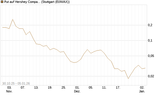 Put auf Hershey Company [J.P. Morgan Structured Products B.V.] Chart