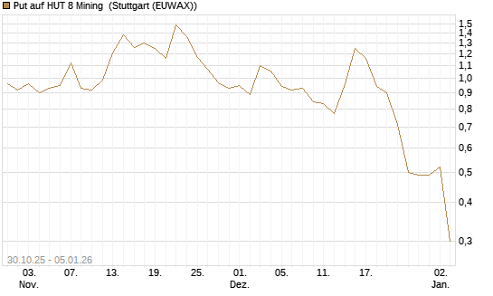 Put auf HUT 8 Mining [J.P. Morgan Structured Products B.V.] Chart