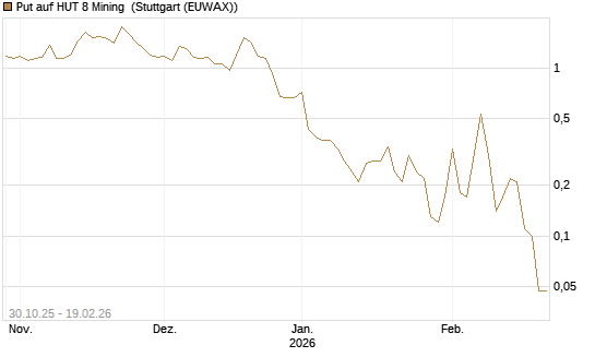 Put auf HUT 8 Mining [J.P. Morgan Structured Products B.V.] Chart