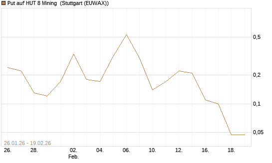 Put auf HUT 8 Mining [J.P. Morgan Structured Products B.V.] Chart