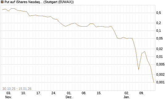 Put auf iShares Nasdaq Biotechnology ETF [J.P. Morgan Structured Products B.V.] Chart