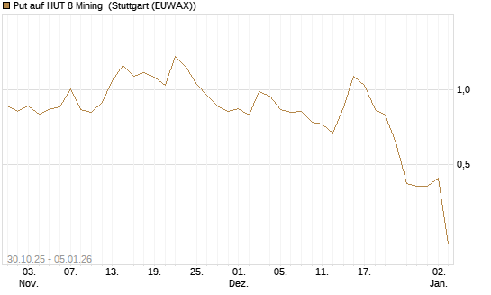 Put auf HUT 8 Mining [J.P. Morgan Structured Products B.V.] Chart