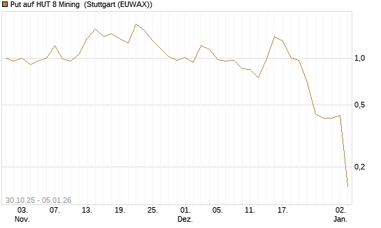 Put auf HUT 8 Mining [J.P. Morgan Structured Products B.V.] Chart