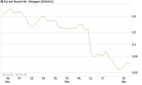 Put auf Munich Re [J.P. Morgan Structured Products B.V.] Chart