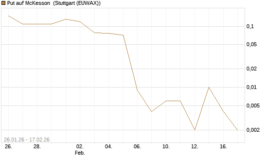 Put auf McKesson [J.P. Morgan Structured Products B.V.] Chart