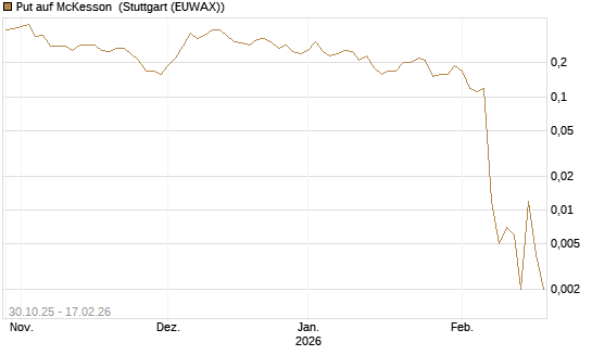 Put auf McKesson [J.P. Morgan Structured Products B.V.] Chart