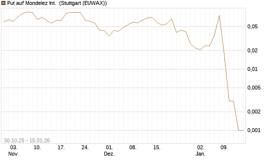 Put auf Mondelez Int. [J.P. Morgan Structured Products B.V.] Chart