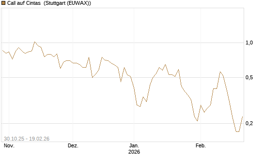 Call auf Cintas [J.P. Morgan Structured Products B.V.] Chart
