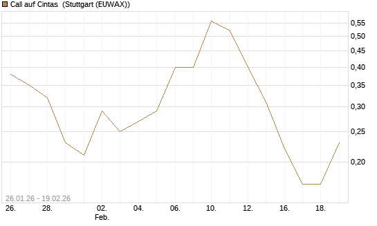 Call auf Cintas [J.P. Morgan Structured Products B.V.] Chart