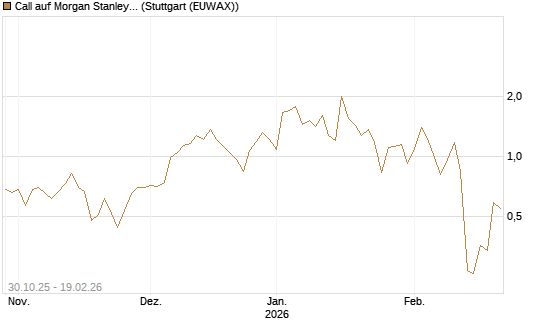 Call auf Morgan Stanley [J.P. Morgan Structured Products B.V.] Chart