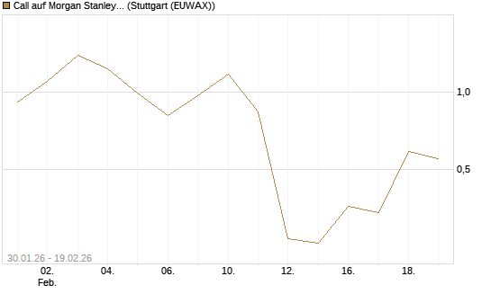 Call auf Morgan Stanley [J.P. Morgan Structured Products B.V.] Chart