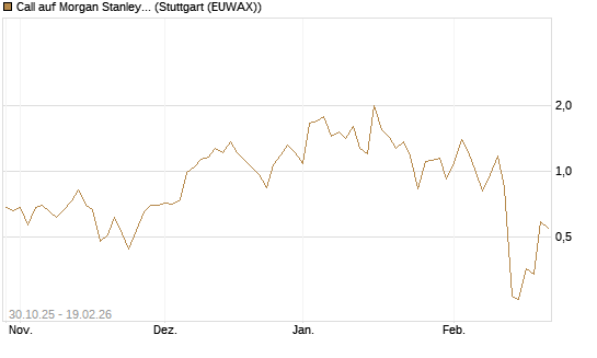 Call auf Morgan Stanley [J.P. Morgan Structured Products B.V.] Chart