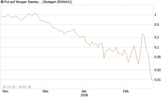Put auf Morgan Stanley [J.P. Morgan Structured Products B.V.] Chart