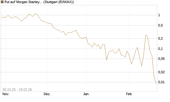 Put auf Morgan Stanley [J.P. Morgan Structured Products B.V.] Chart