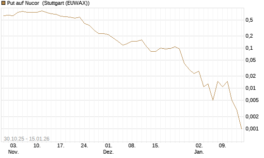 Put auf Nucor [J.P. Morgan Structured Products B.V.] Chart