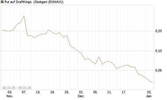Put auf DraftKings [J.P. Morgan Structured Products B.V.] Chart