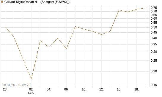Call auf DigitalOcean Holdings [J.P. Morgan Structured Products B.V.] Chart