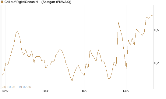 Call auf DigitalOcean Holdings [J.P. Morgan Structured Products B.V.] Chart