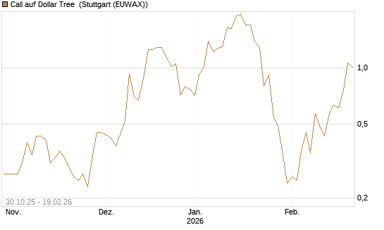 Call auf Dollar Tree [J.P. Morgan Structured Products B.V.] Chart
