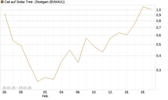 Call auf Dollar Tree [J.P. Morgan Structured Products B.V.] Chart