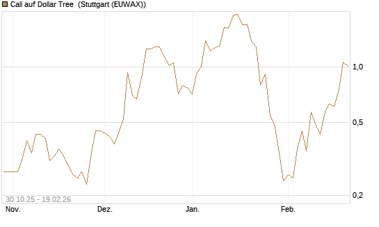 Call auf Dollar Tree [J.P. Morgan Structured Products B.V.] Chart