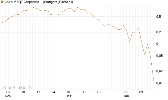 Call auf EQT Corporation [J.P. Morgan Structured Products B.V.] Chart