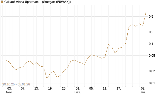 Call auf Alcoa Upstream Corp [J.P. Morgan Structured Products B.V.] Chart