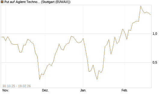 Put auf Agilent Technologies [J.P. Morgan Structured Products B.V.] Chart