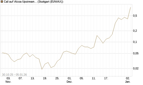 Call auf Alcoa Upstream Corp [J.P. Morgan Structured Products B.V.] Chart