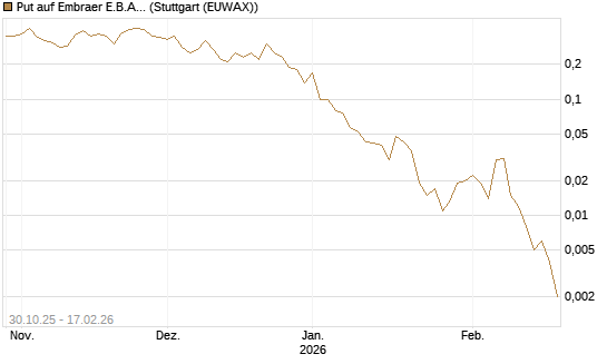 Put auf Embraer E.B.A. [J.P. Morgan Structured Products B.V.] Chart