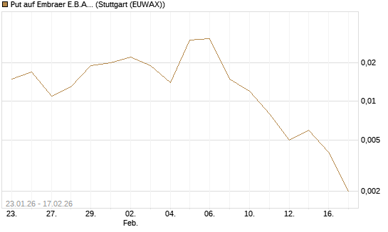 Put auf Embraer E.B.A. [J.P. Morgan Structured Products B.V.] Chart