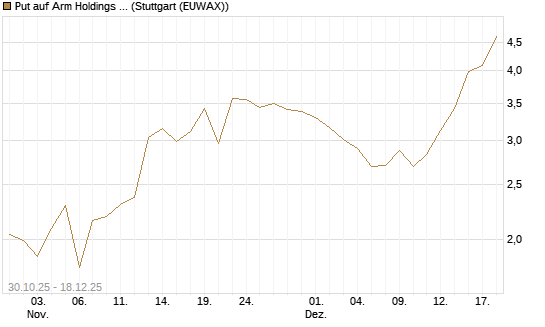 Put auf Arm Holdings plc. [ADR] [J.P. Morgan Structured Products B.V.] Chart