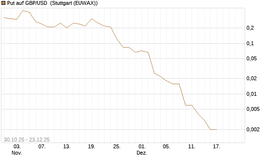 Put auf GBP/USD [J.P. Morgan Structured Products B.V.] Chart