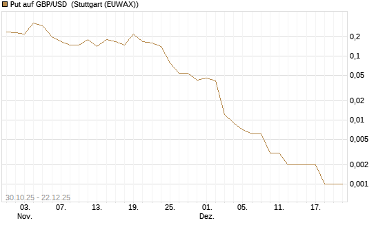 Put auf GBP/USD [J.P. Morgan Structured Products B.V.] Chart
