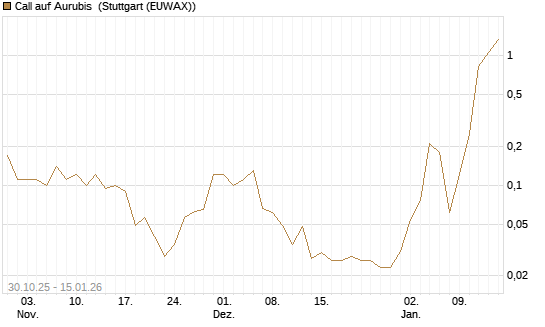 Call auf Aurubis [J.P. Morgan Structured Products B.V.] Chart