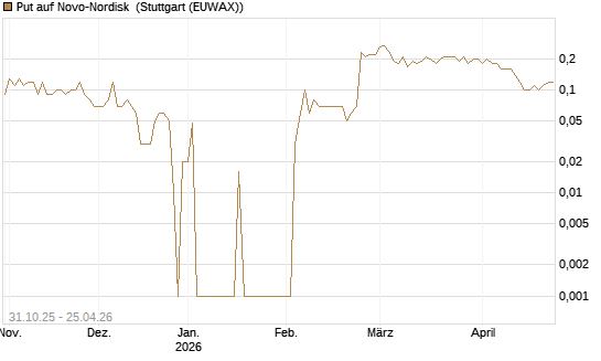 Put auf Novo-Nordisk [DZ BANK AG] Chart