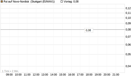 Put auf Novo-Nordisk [DZ BANK AG] Chart