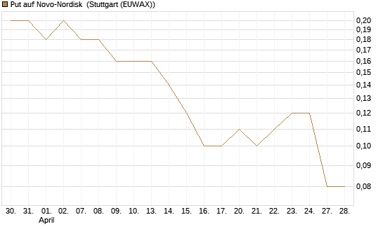 Put auf Novo-Nordisk [DZ BANK AG] Chart
