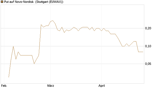 Put auf Novo-Nordisk [DZ BANK AG] Chart