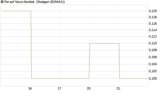 Put auf Novo-Nordisk [DZ BANK AG] Chart