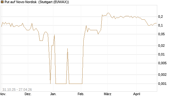 Put auf Novo-Nordisk [DZ BANK AG] Chart