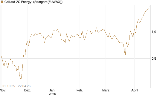 Call auf 2G Energy [DZ BANK AG] Chart