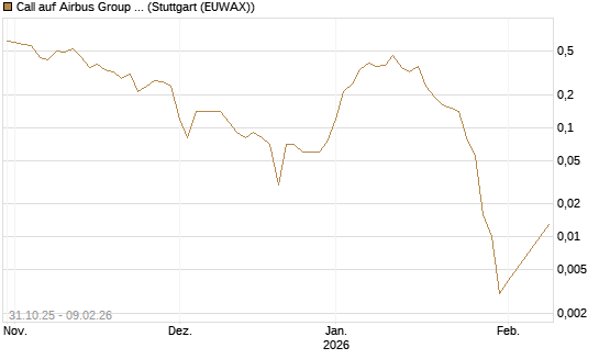 Call auf Airbus Group SE [DZ BANK AG] Chart
