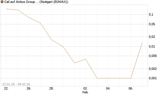 Call auf Airbus Group SE [DZ BANK AG] Chart